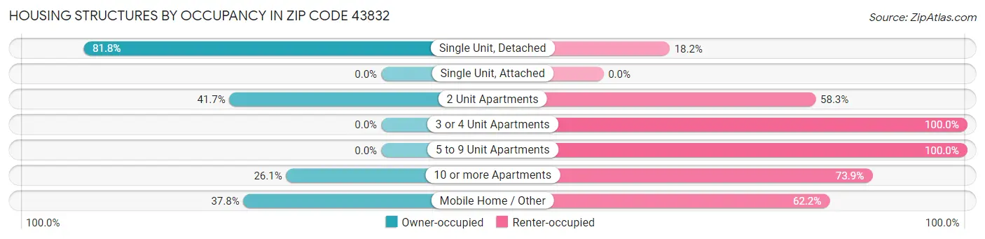 Housing Structures by Occupancy in Zip Code 43832