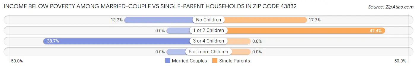 Income Below Poverty Among Married-Couple vs Single-Parent Households in Zip Code 43832