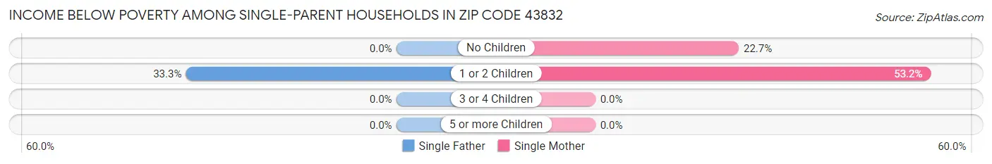 Income Below Poverty Among Single-Parent Households in Zip Code 43832