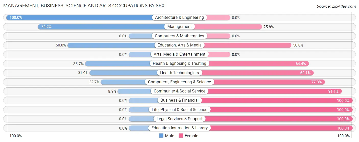 Management, Business, Science and Arts Occupations by Sex in Zip Code 43832
