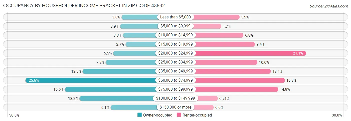 Occupancy by Householder Income Bracket in Zip Code 43832