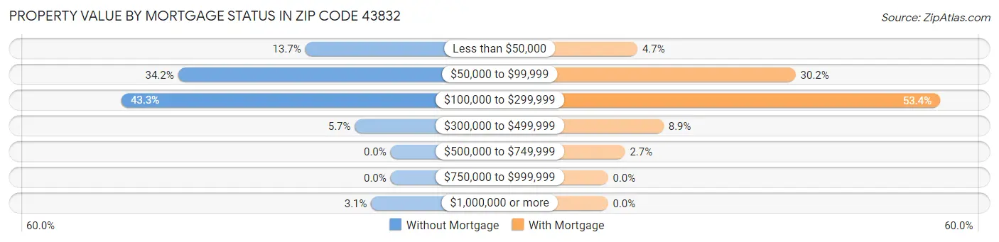 Property Value by Mortgage Status in Zip Code 43832