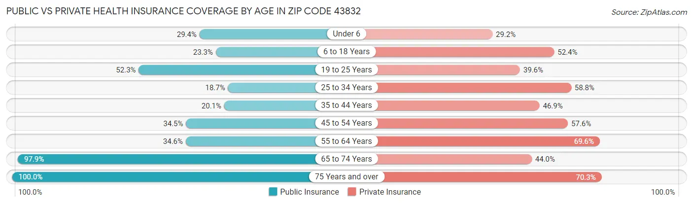 Public vs Private Health Insurance Coverage by Age in Zip Code 43832