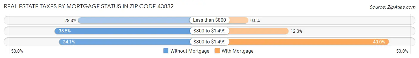 Real Estate Taxes by Mortgage Status in Zip Code 43832