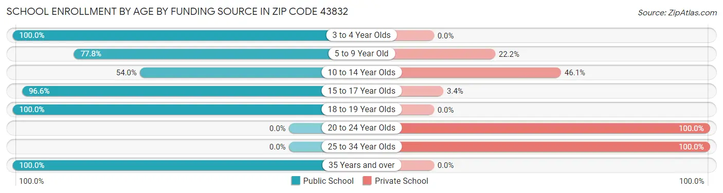 School Enrollment by Age by Funding Source in Zip Code 43832