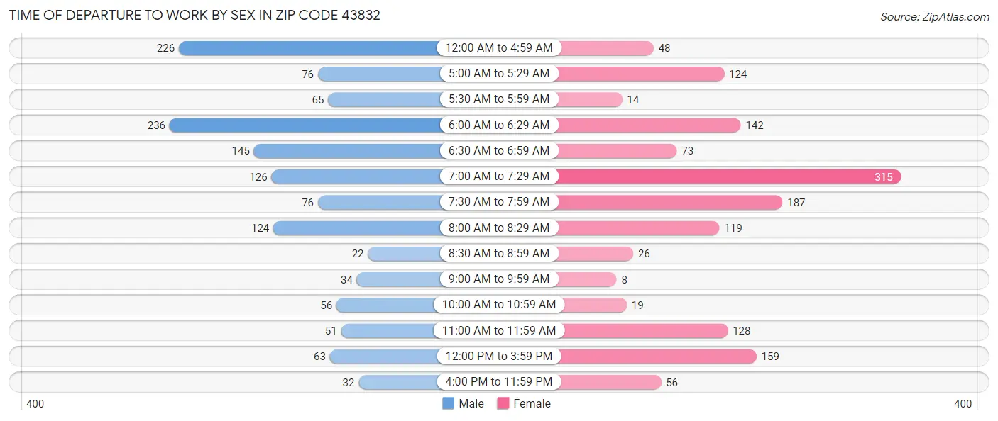 Time of Departure to Work by Sex in Zip Code 43832