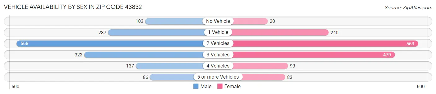 Vehicle Availability by Sex in Zip Code 43832