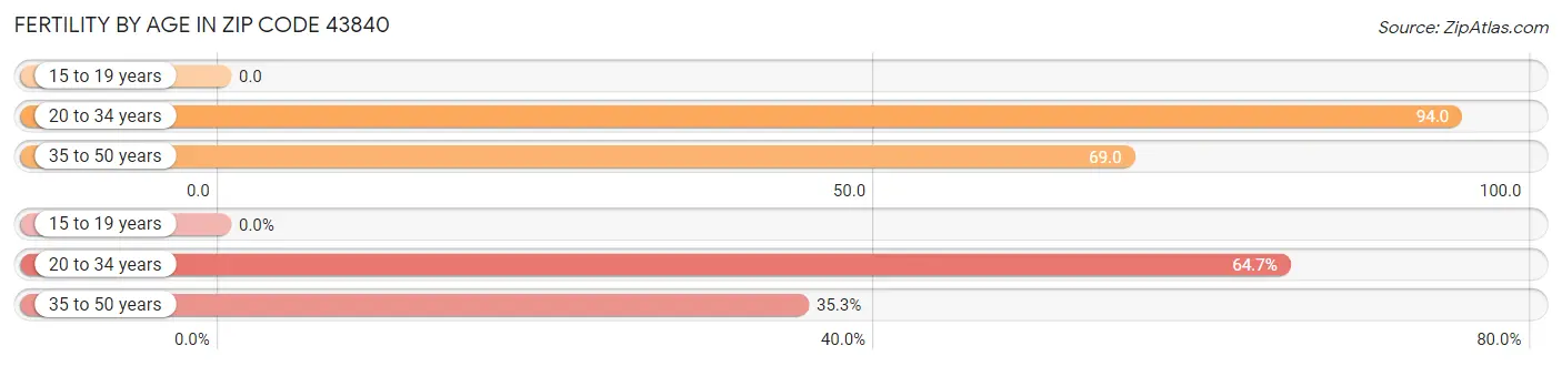Female Fertility by Age in Zip Code 43840