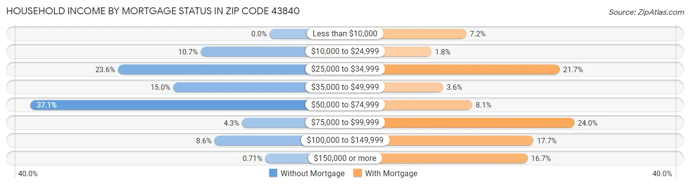 Household Income by Mortgage Status in Zip Code 43840