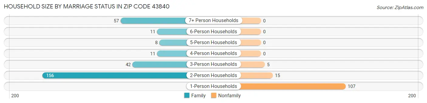 Household Size by Marriage Status in Zip Code 43840