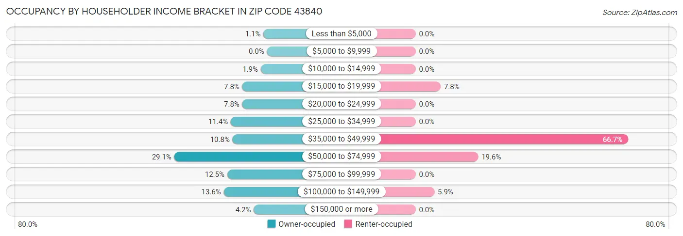 Occupancy by Householder Income Bracket in Zip Code 43840