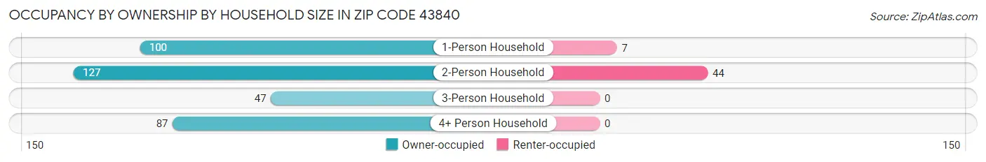 Occupancy by Ownership by Household Size in Zip Code 43840