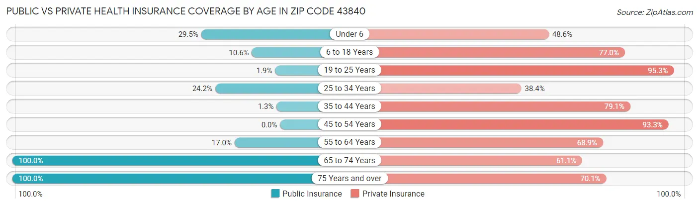 Public vs Private Health Insurance Coverage by Age in Zip Code 43840