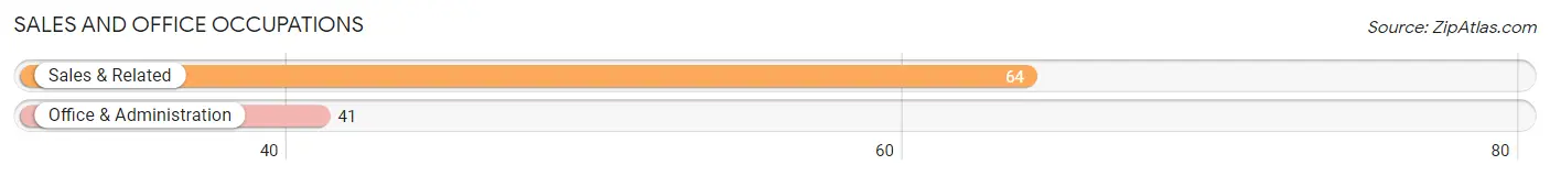 Sales and Office Occupations in Zip Code 43840