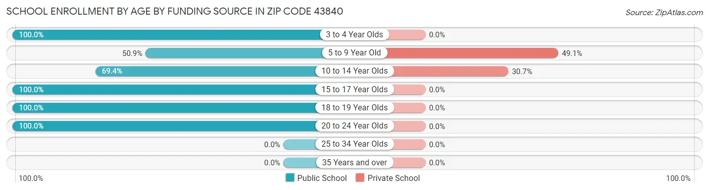 School Enrollment by Age by Funding Source in Zip Code 43840