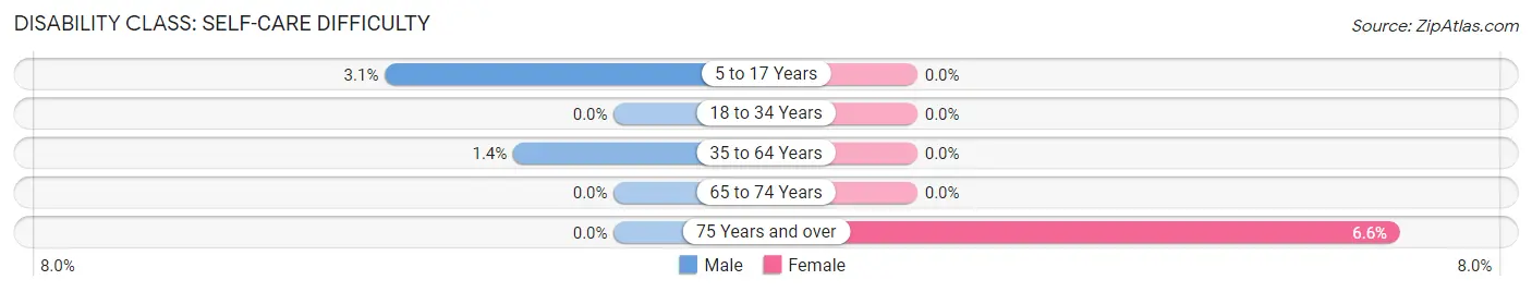 Disability in Zip Code 43840: <span>Self-Care Difficulty</span>