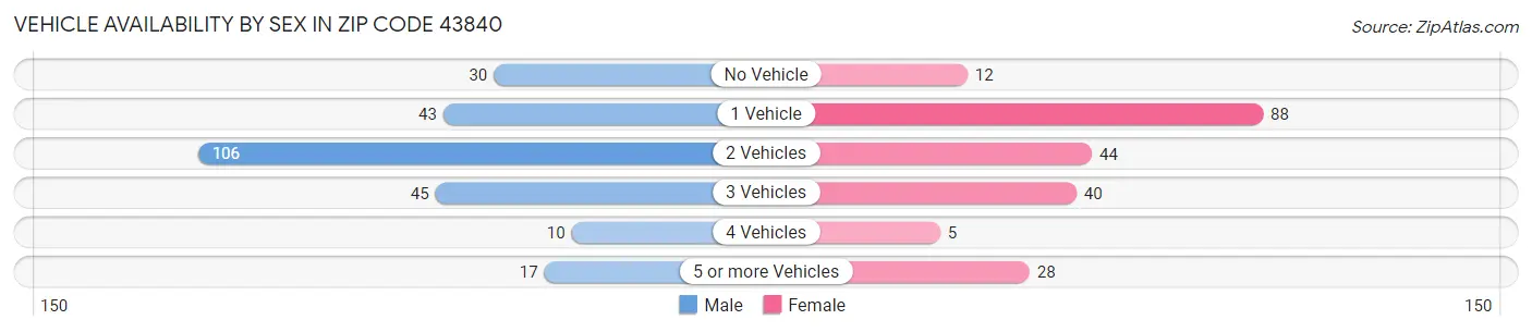 Vehicle Availability by Sex in Zip Code 43840