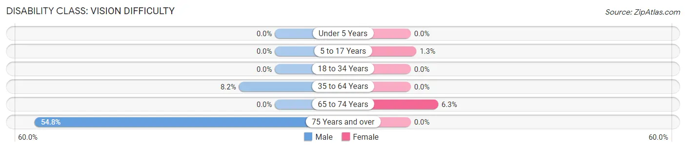 Disability in Zip Code 43840: <span>Vision Difficulty</span>