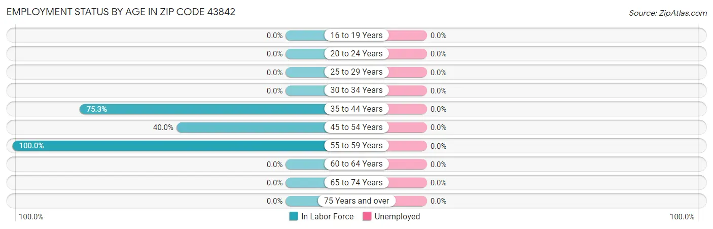 Employment Status by Age in Zip Code 43842
