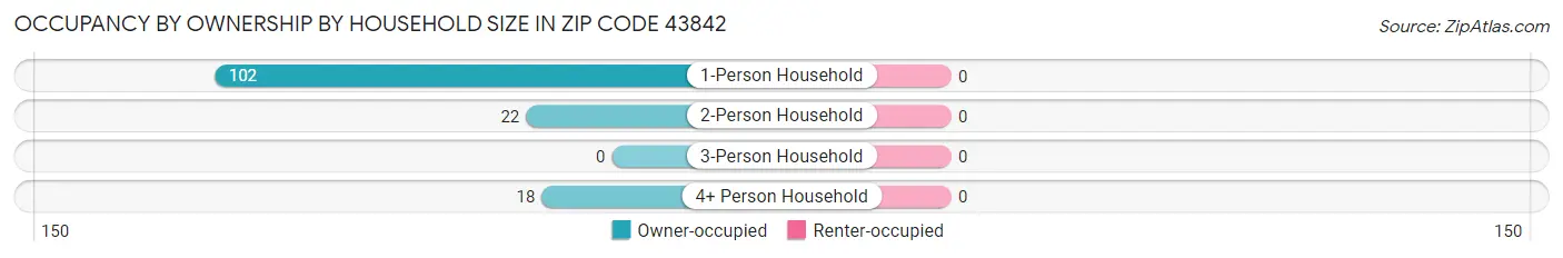 Occupancy by Ownership by Household Size in Zip Code 43842