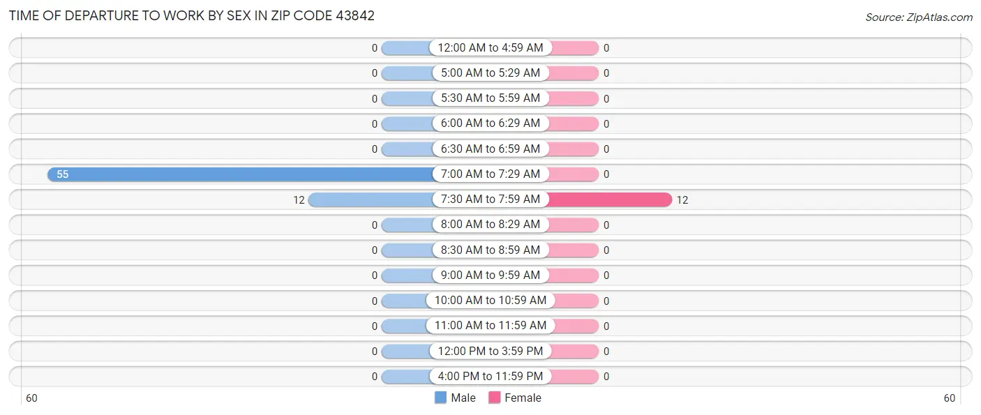 Time of Departure to Work by Sex in Zip Code 43842