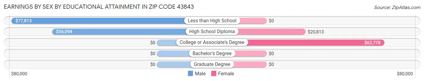 Earnings by Sex by Educational Attainment in Zip Code 43843