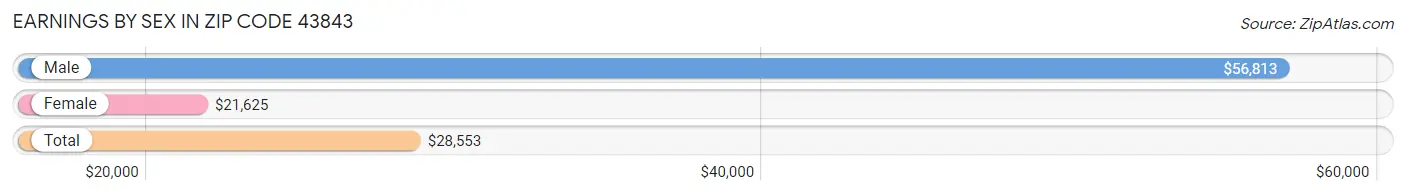 Earnings by Sex in Zip Code 43843