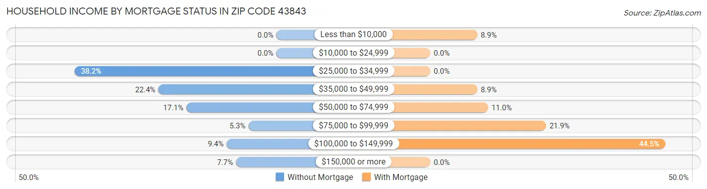 Household Income by Mortgage Status in Zip Code 43843