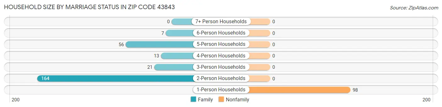 Household Size by Marriage Status in Zip Code 43843