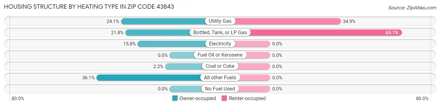 Housing Structure by Heating Type in Zip Code 43843