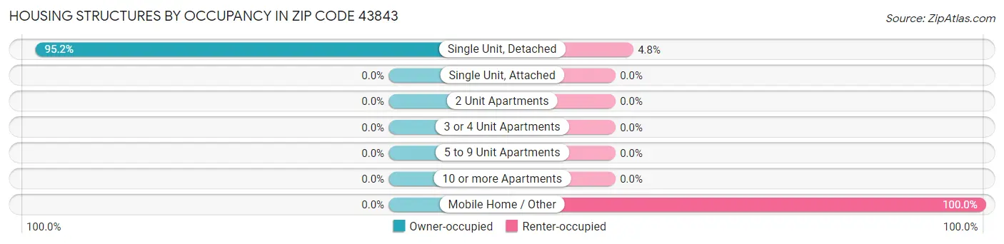 Housing Structures by Occupancy in Zip Code 43843