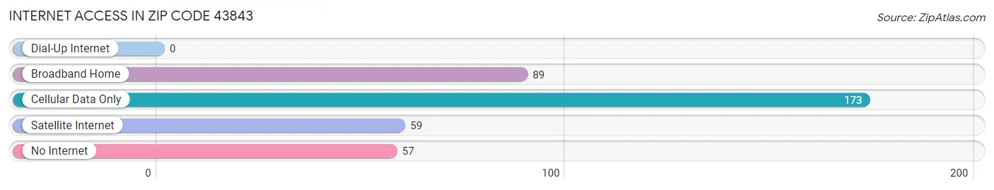 Internet Access in Zip Code 43843