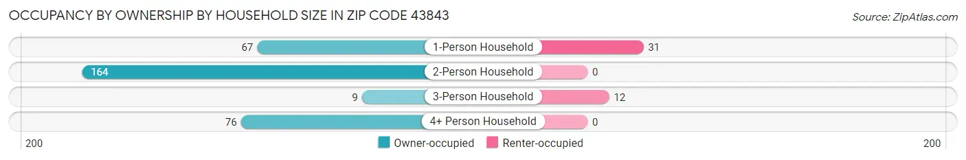Occupancy by Ownership by Household Size in Zip Code 43843