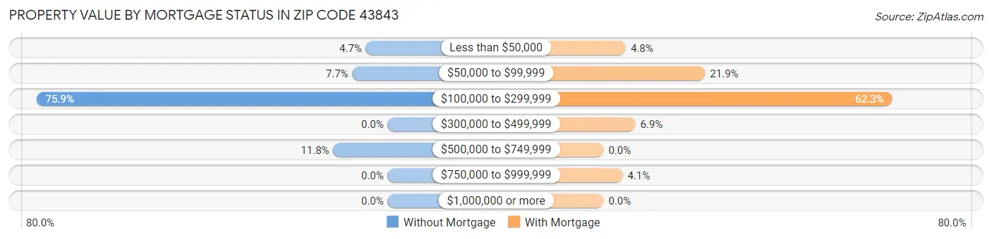 Property Value by Mortgage Status in Zip Code 43843