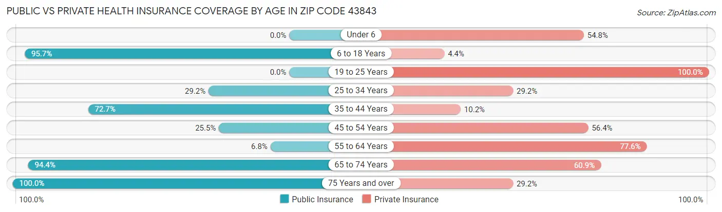 Public vs Private Health Insurance Coverage by Age in Zip Code 43843