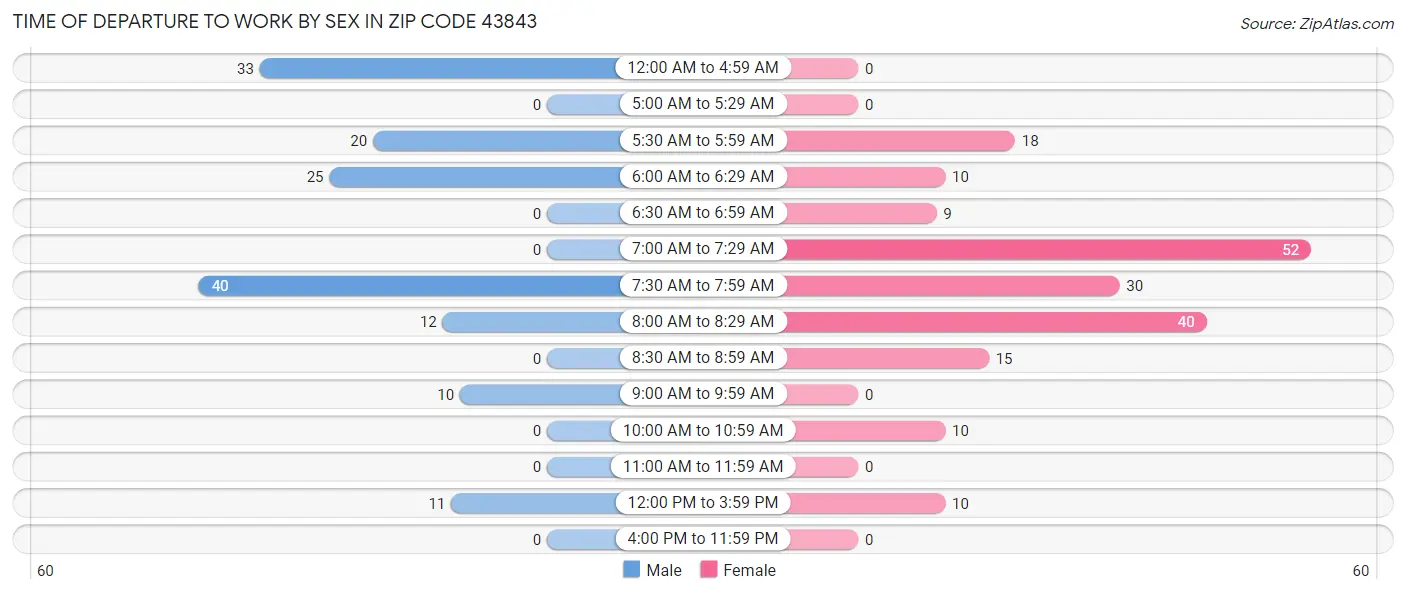 Time of Departure to Work by Sex in Zip Code 43843
