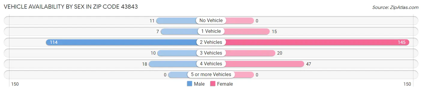 Vehicle Availability by Sex in Zip Code 43843
