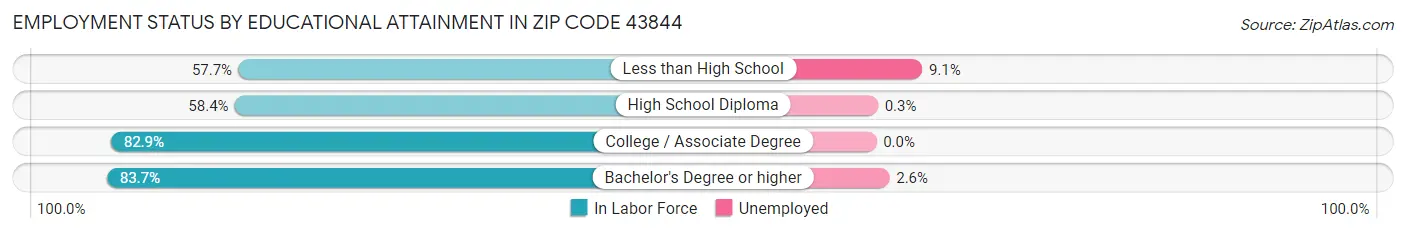 Employment Status by Educational Attainment in Zip Code 43844