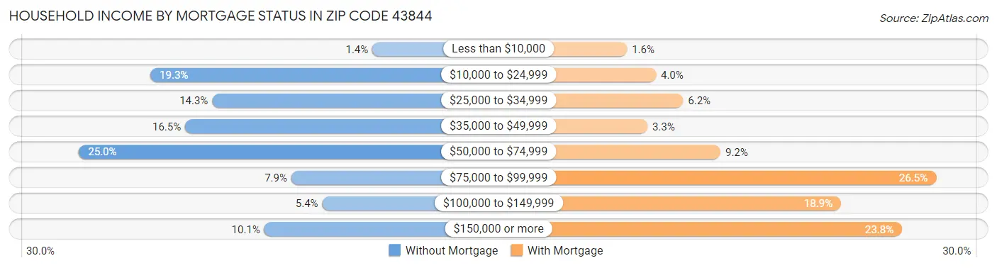 Household Income by Mortgage Status in Zip Code 43844