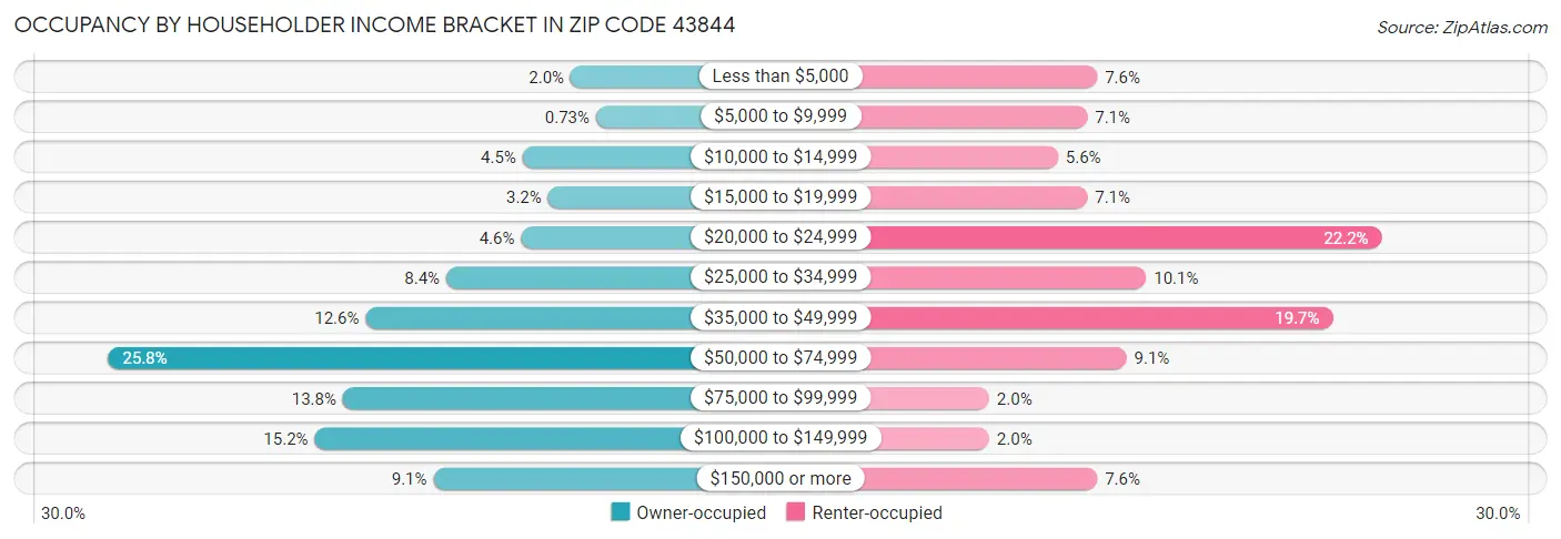 Occupancy by Householder Income Bracket in Zip Code 43844
