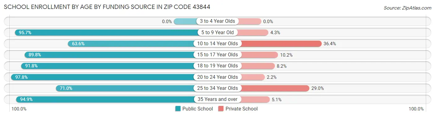 School Enrollment by Age by Funding Source in Zip Code 43844