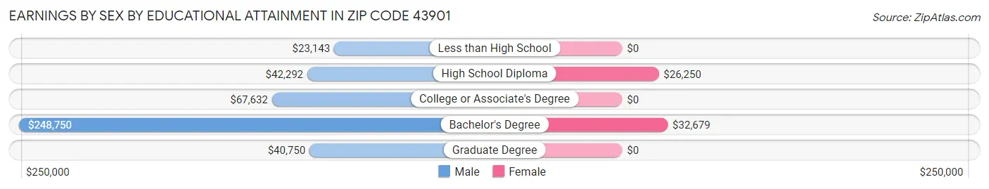 Earnings by Sex by Educational Attainment in Zip Code 43901