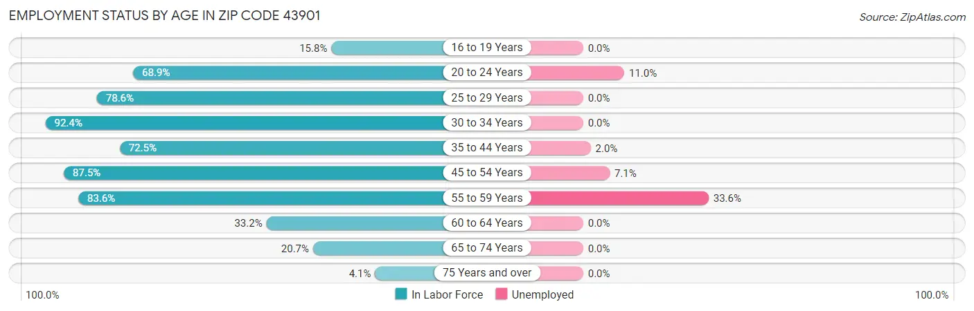 Employment Status by Age in Zip Code 43901