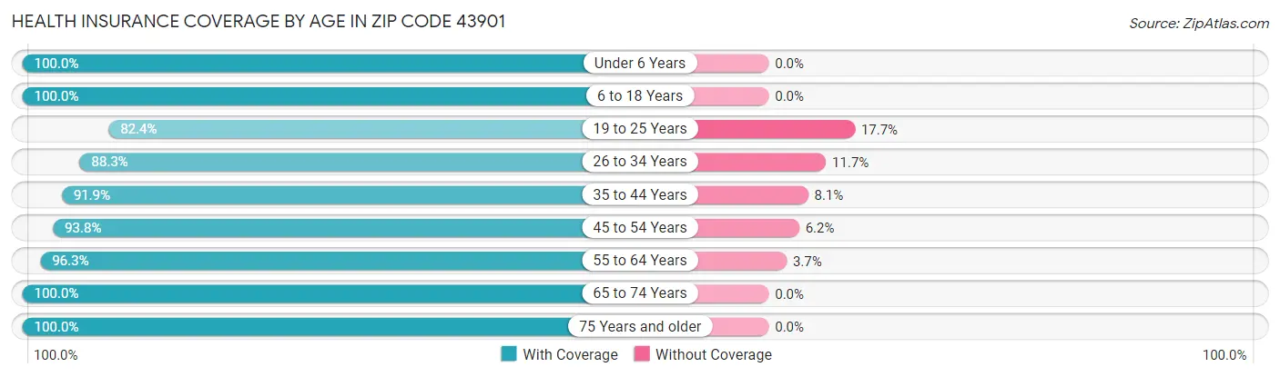 Health Insurance Coverage by Age in Zip Code 43901
