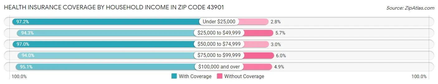 Health Insurance Coverage by Household Income in Zip Code 43901