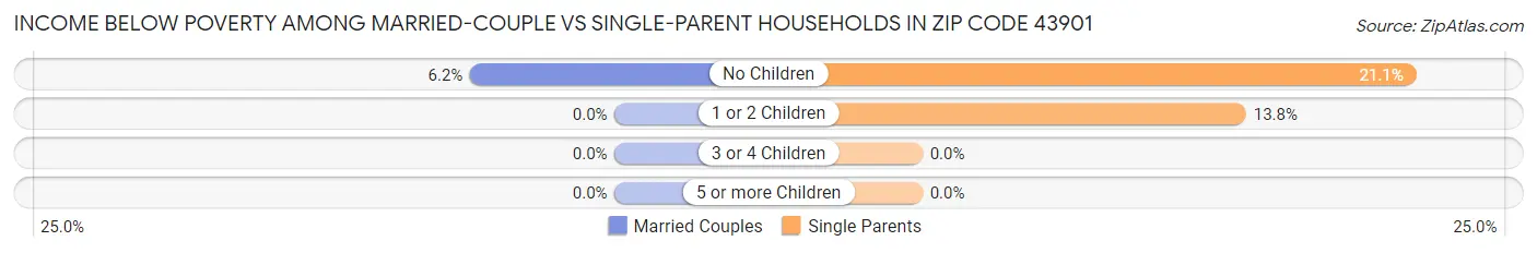 Income Below Poverty Among Married-Couple vs Single-Parent Households in Zip Code 43901
