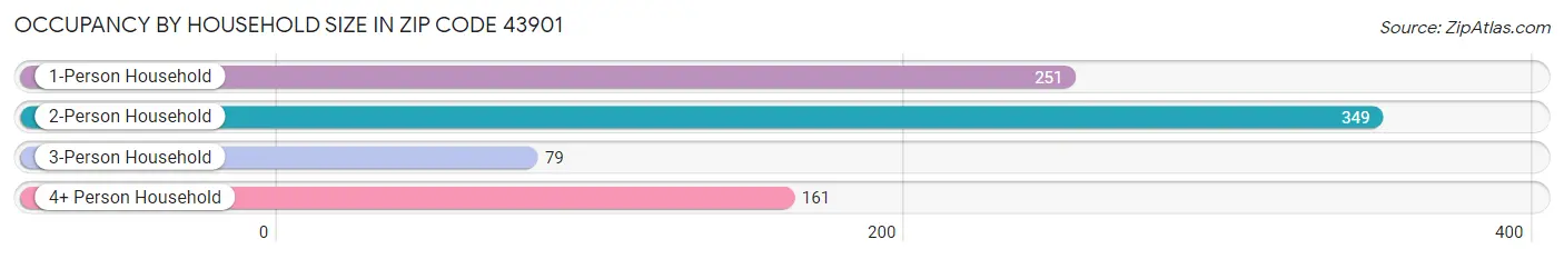 Occupancy by Household Size in Zip Code 43901