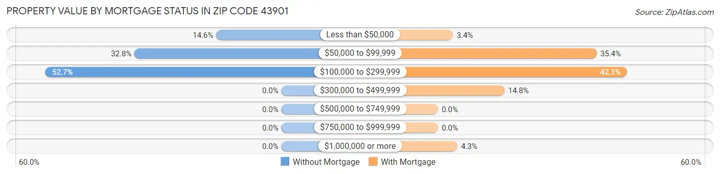 Property Value by Mortgage Status in Zip Code 43901