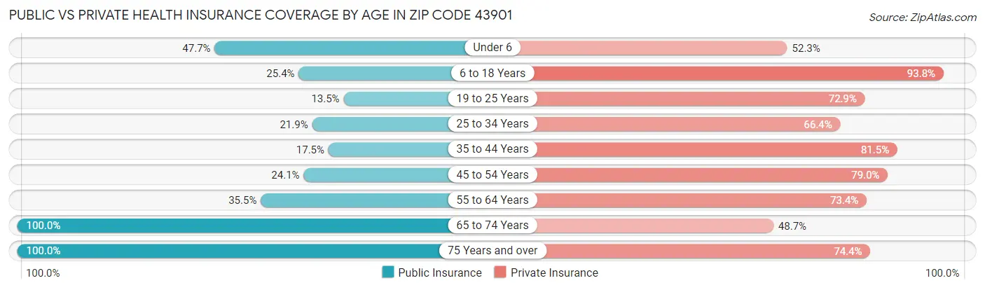 Public vs Private Health Insurance Coverage by Age in Zip Code 43901
