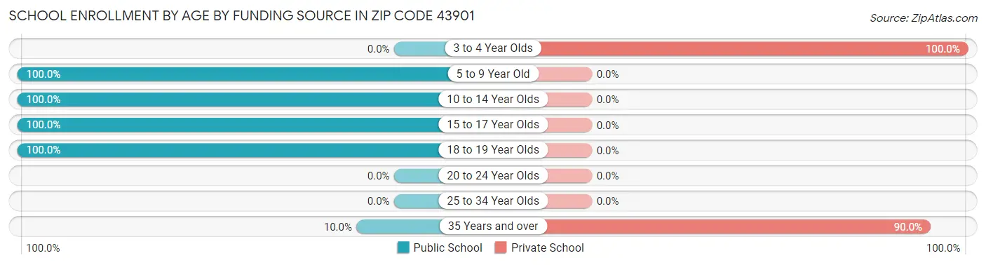 School Enrollment by Age by Funding Source in Zip Code 43901
